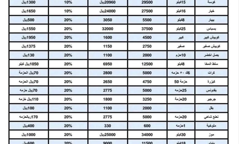 الصناعة تعلن قائمة أسعار الخضروات والفواكه المحدثة ليوم الأحد