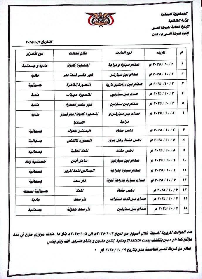 شرطة السير بعدن تسجل أكثر من 1800 مخالفة و15 حادثًا مروريًا خلال أسبوع. شرطة السير بعدن تسجل أكثر من 1800 مخالفة و15 حادثًا مروريًا خلال أسبوع.
