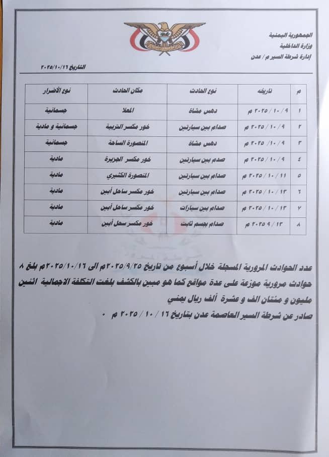 شرطة السير بعدن تسجل أكثر من 1800 مخالفة و 8 حادثًا مروريًا خلال أسبوع شرطة السير بعدن تسجل أكثر من 1800 مخالفة و 8 حادثًا مروريًا خلال أسبوع