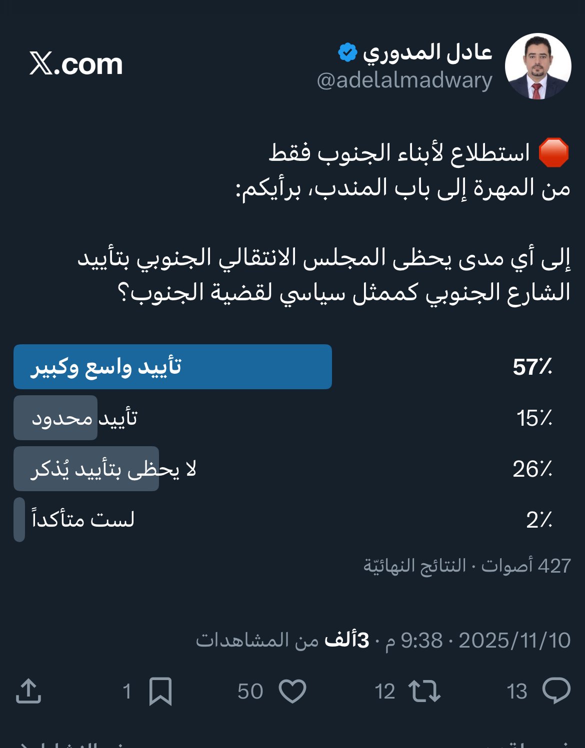 في استطلاع رأي لـ«الجريدة بوست» على منصة اكس :  57 ٪ من الجنوبيين يؤيدون المجلس الانتقالي الجنوبي