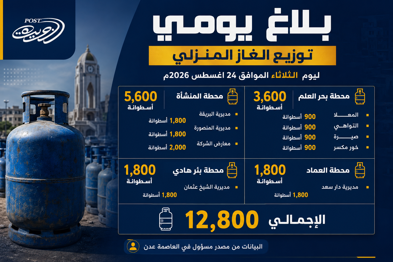بلاغ يومي: توزيع 12,800 أسطوانة غاز منزلي في العاصمة عدن بلاغ يومي: توزيع 12,800 أسطوانة غاز منزلي في العاصمة عدن