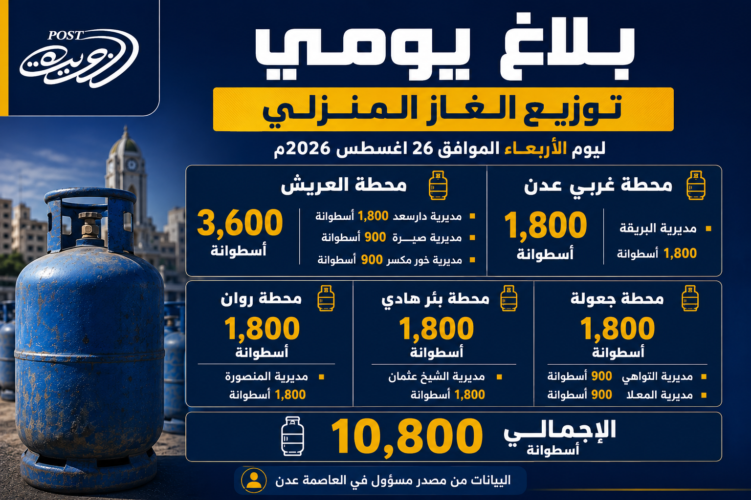 توزيع 10,800 أسطوانة غاز منزلي على عدد من مديريات العاصمة عدن توزيع 10,800 أسطوانة غاز منزلي على عدد من مديريات العاصمة عدن